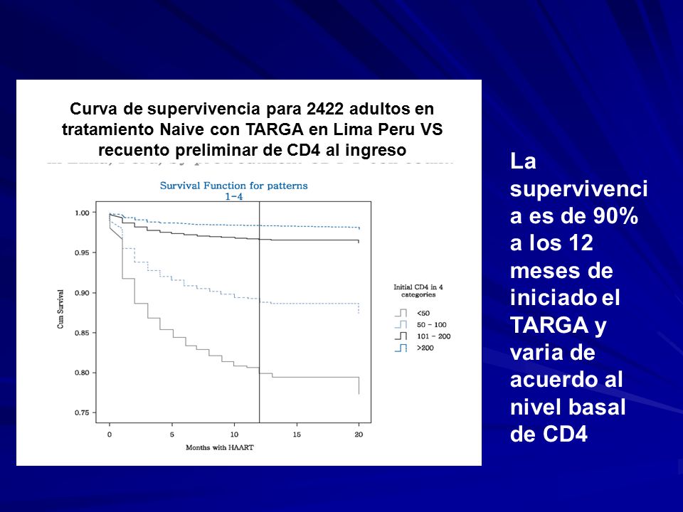 Curva de supervivencia para 2422 adultos en tratamiento Naive con TARGA en Lima Peru VS recuento preliminar de CD4 al ingreso