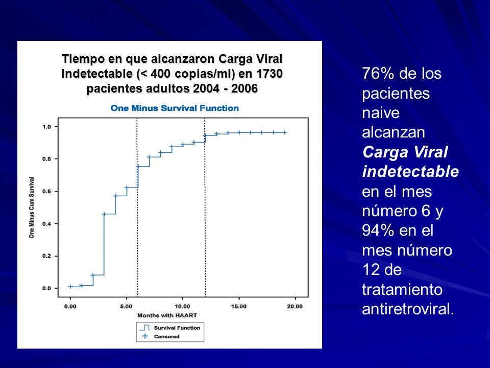 Tiempo en que alcanzaron Carga Viral Indetectable (< 400 copias/ml) en 1730 pacientes adultos