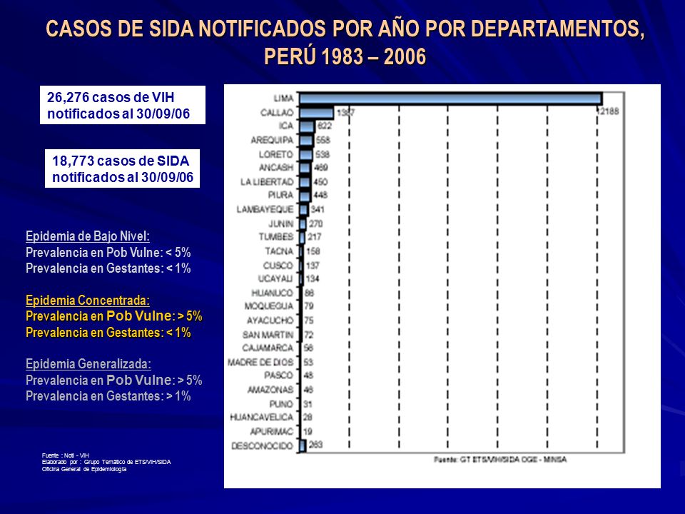 CASOS DE SIDA NOTIFICADOS POR AÑO POR DEPARTAMENTOS, PERÚ 1983 – 2006