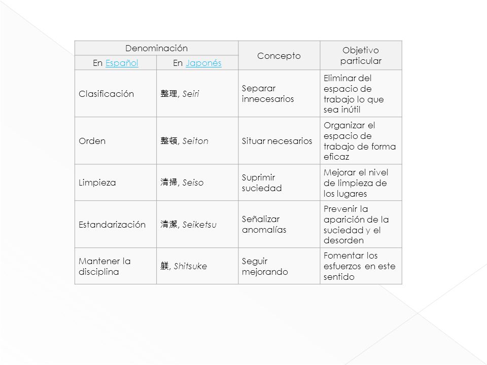Denominación Concepto. Objetivo particular. En Español. En Japonés. Clasificación. 整理, Seiri. Separar innecesarios.