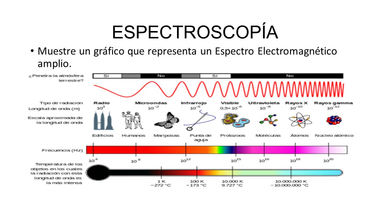 ESPECTROSCOPÍA Muestre un gráfico que representa un Espectro Electromagnético amplio.