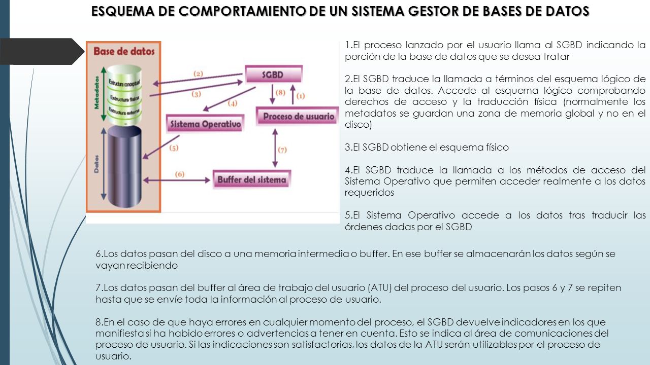ESQUEMA DE COMPORTAMIENTO DE UN SISTEMA GESTOR DE BASES DE DATOS