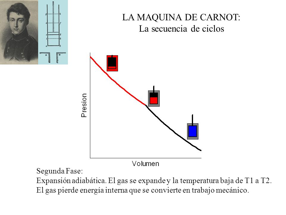 LA MAQUINA DE CARNOT: La secuencia de ciclos Segunda Fase: