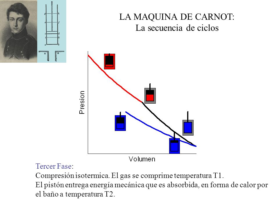 LA MAQUINA DE CARNOT: La secuencia de ciclos Tercer Fase:
