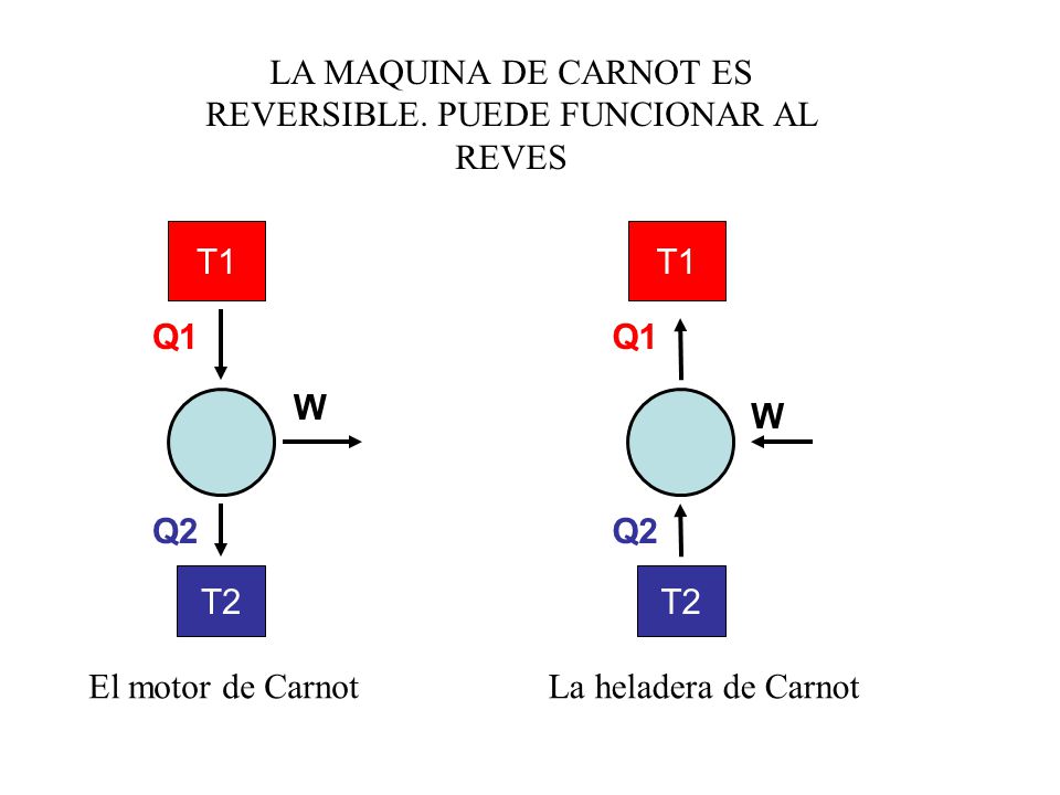 LA MAQUINA DE CARNOT ES REVERSIBLE. PUEDE FUNCIONAR AL REVES