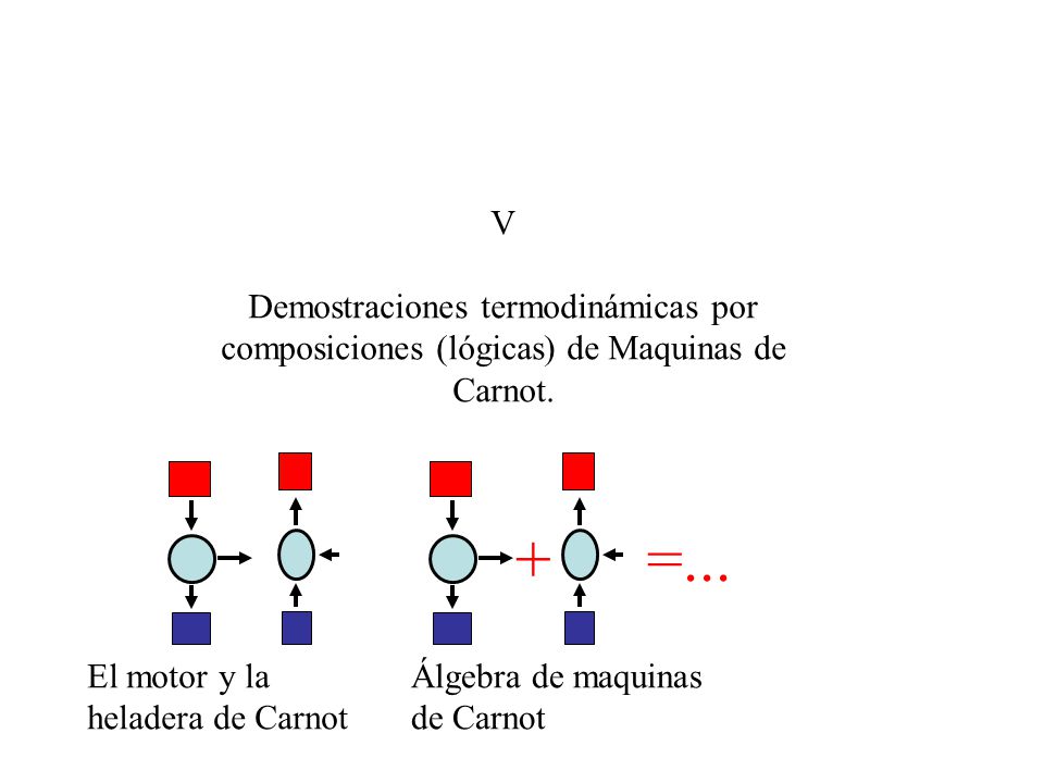 V Demostraciones termodinámicas por composiciones (lógicas) de Maquinas de Carnot. + =... El motor y la heladera de Carnot.