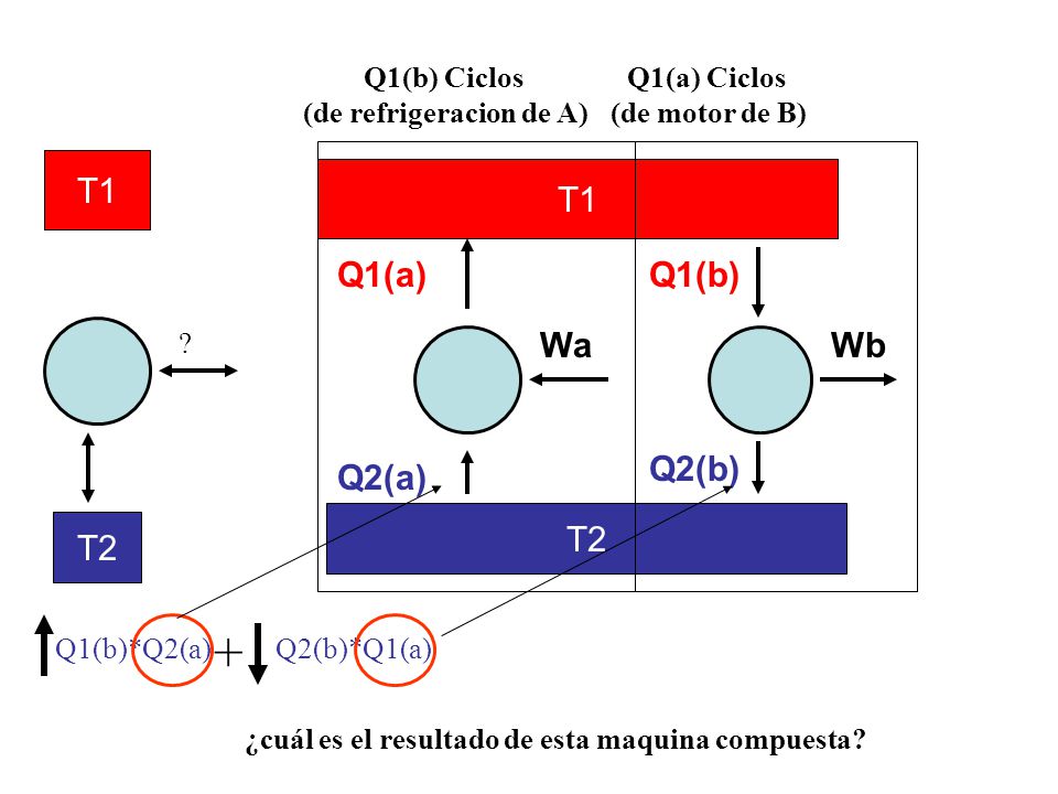 + T1 T2 T1 Q1(a) Q1(b) Wa Wb Q2(b) Q2(a) T2 Q1(b) Ciclos