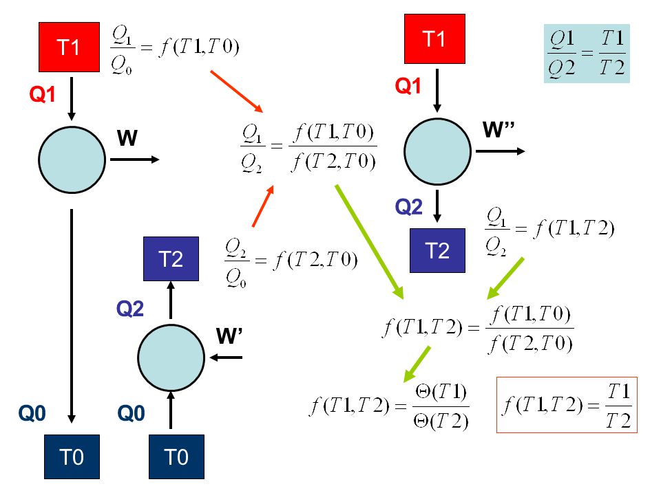 T2 T1 W’’ Q1 Q2 T0 T1 W Q1 Q0 T2 W’ T0 Q0 Q2