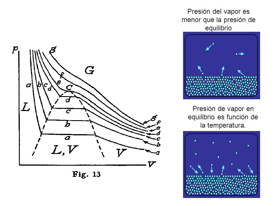 Presión del vapor es menor que la presión de equilibrio