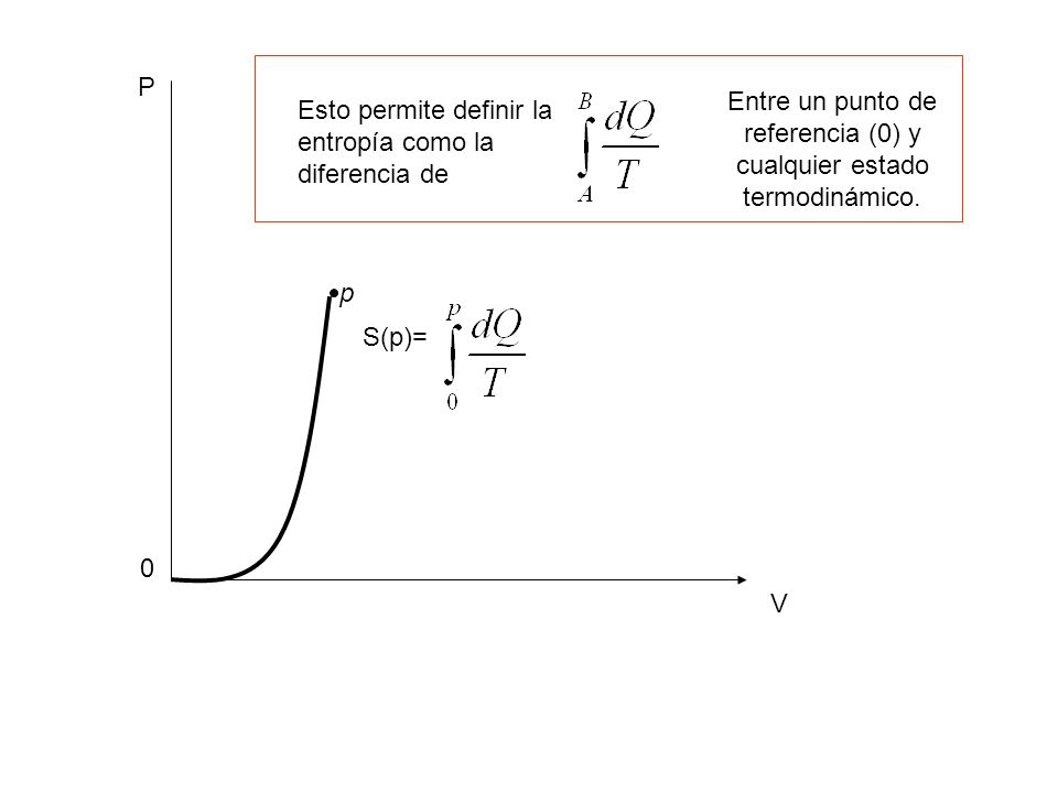 Entre un punto de referencia (0) y cualquier estado termodinámico.