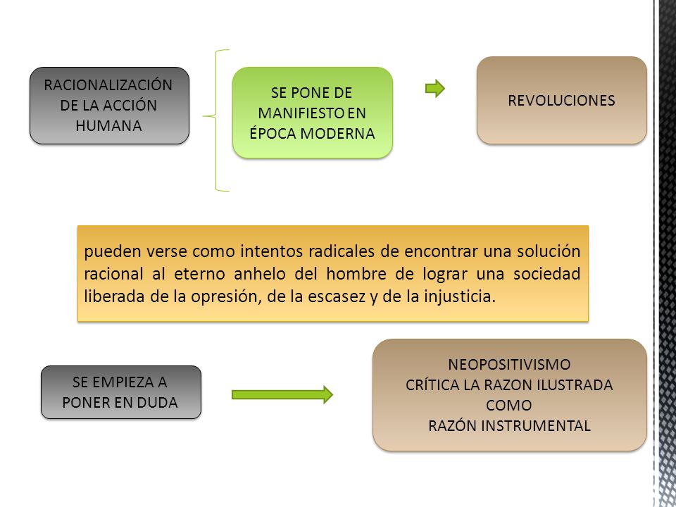 REVOLUCIONES RACIONALIZACIÓN DE LA ACCIÓN HUMANA. SE PONE DE MANIFIESTO EN ÉPOCA MODERNA.