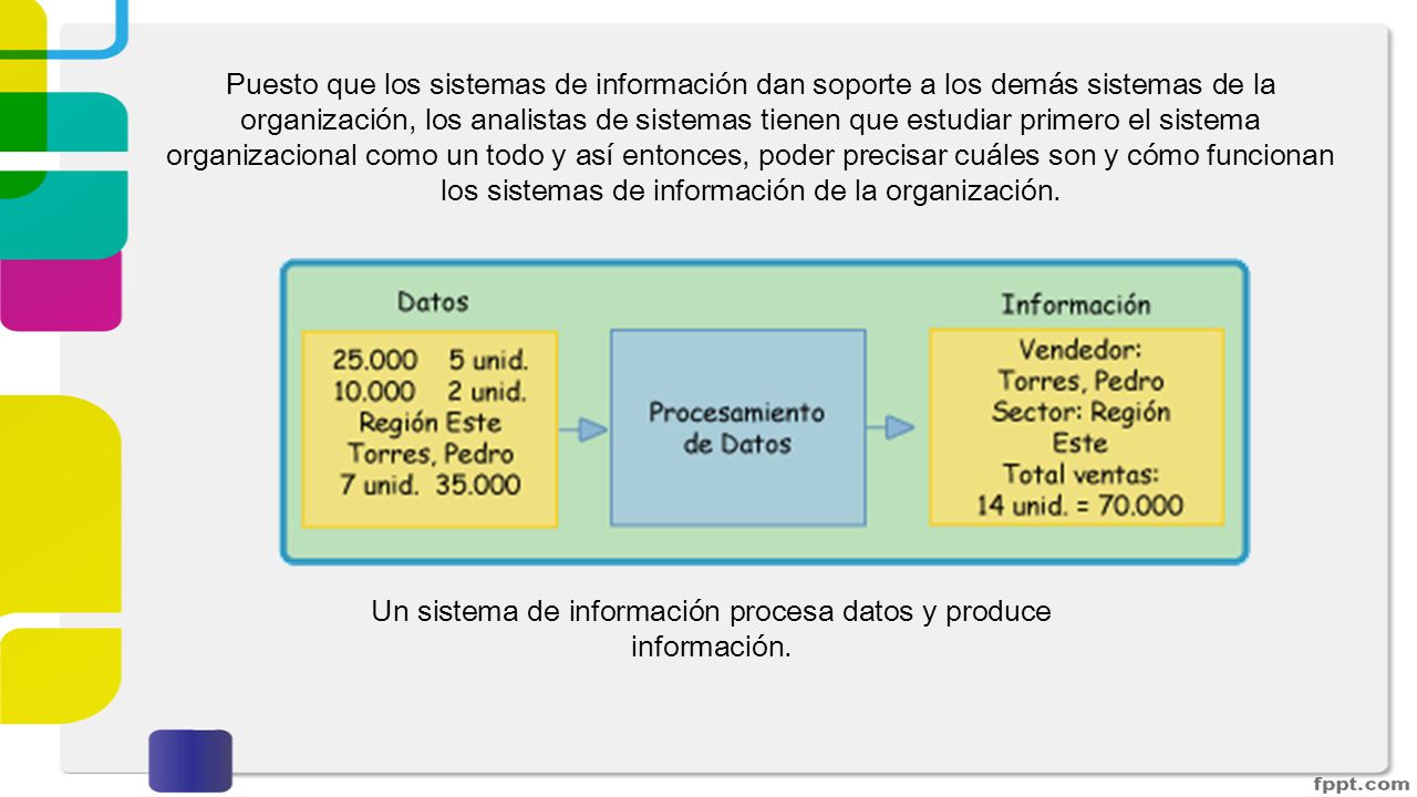 Un sistema de información procesa datos y produce información.