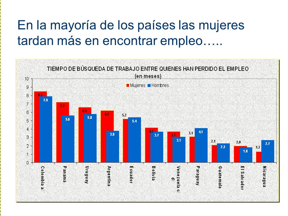 En la mayoría de los países las mujeres tardan más en encontrar empleo…..
