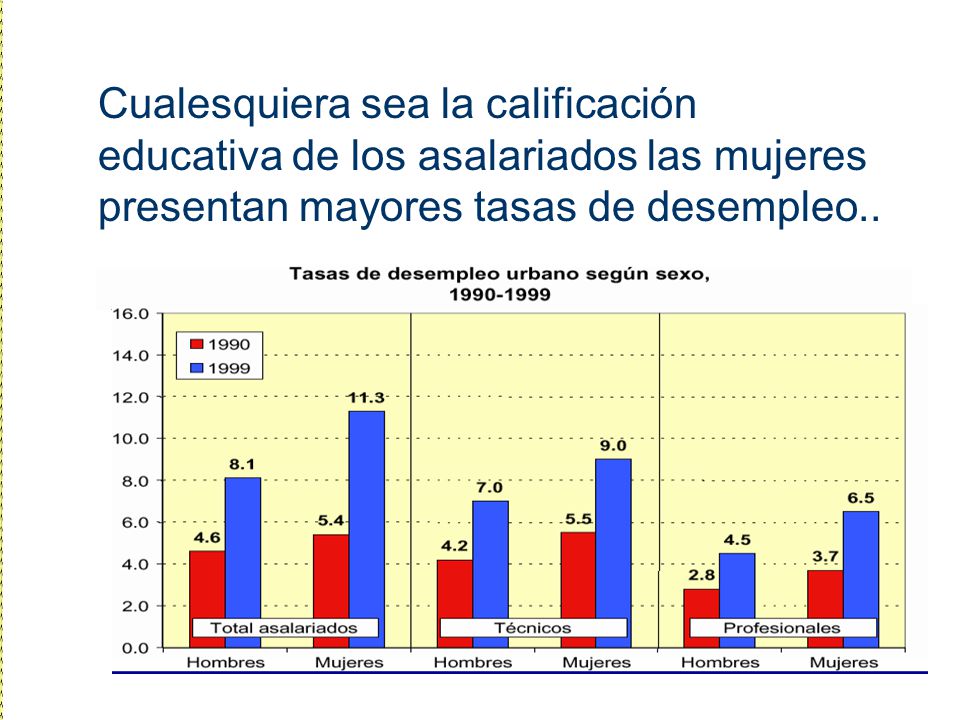 Cualesquiera sea la calificación educativa de los asalariados las mujeres presentan mayores tasas de desempleo..