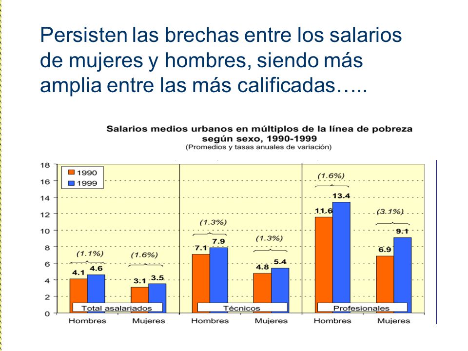 Persisten las brechas entre los salarios de mujeres y hombres, siendo más amplia entre las más calificadas…..