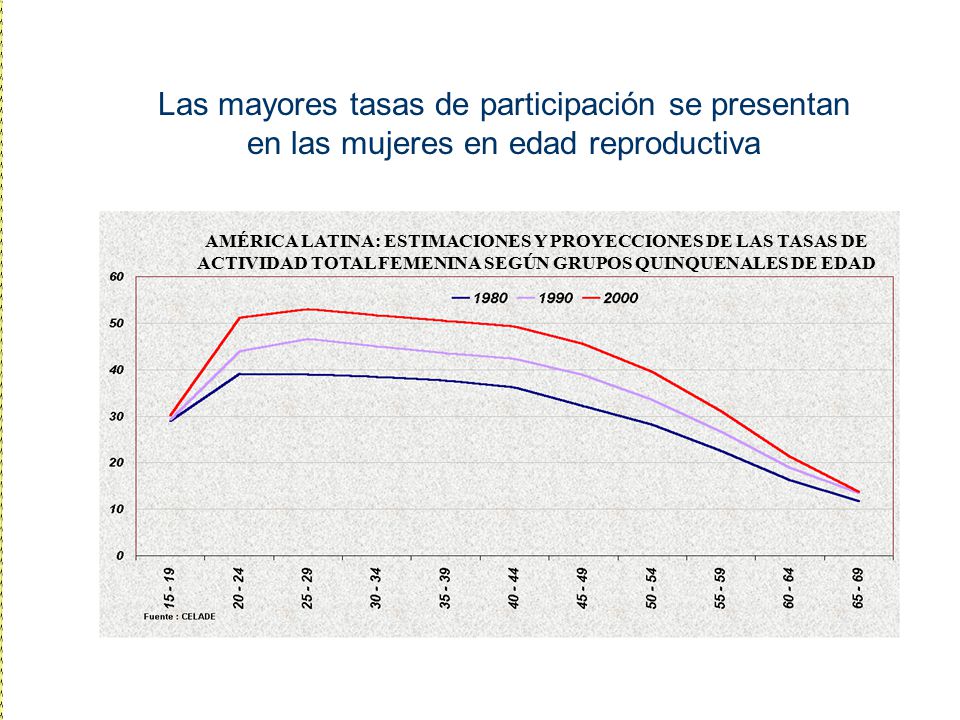 Las mayores tasas de participación se presentan en las mujeres en edad reproductiva