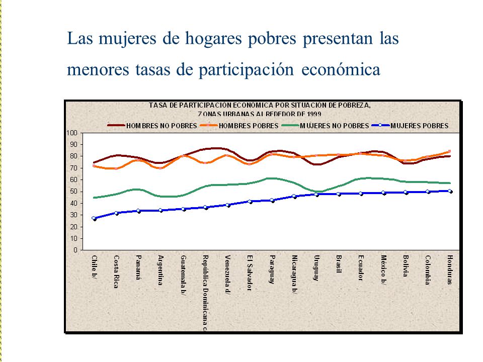 Las mujeres de hogares pobres presentan las menores tasas de participación económica