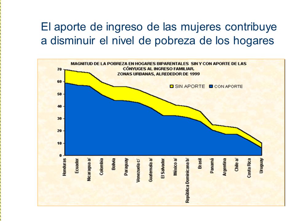 El aporte de ingreso de las mujeres contribuye a disminuir el nivel de pobreza de los hogares