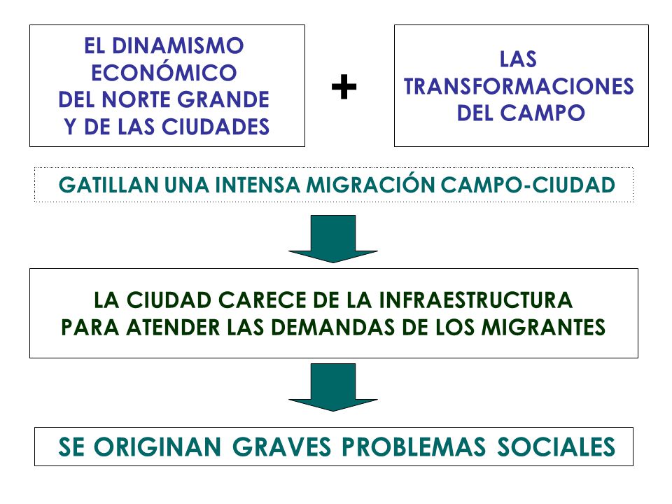 + SE ORIGINAN GRAVES PROBLEMAS SOCIALES EL DINAMISMO LAS ECONÓMICO