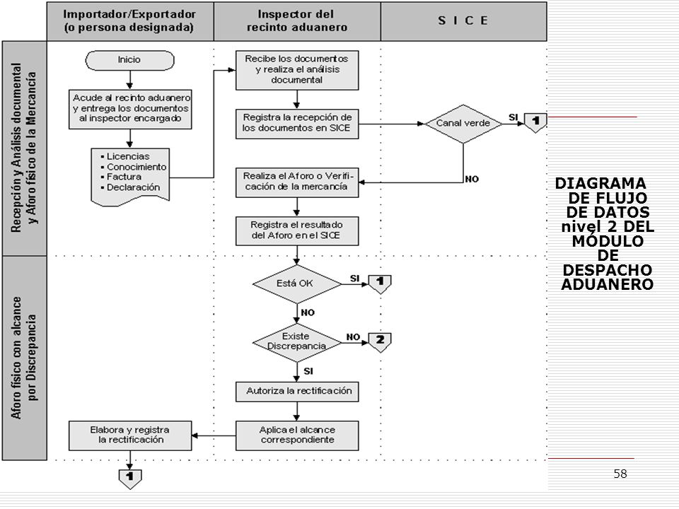 DIAGRAMA DE FLUJO DE DATOS nivel 2 DEL MÓDULO DE DESPACHO ADUANERO