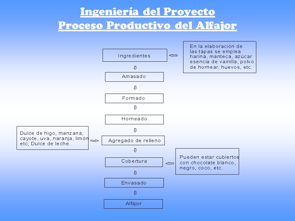 Ingeniería del Proyecto Proceso Productivo del Alfajor
