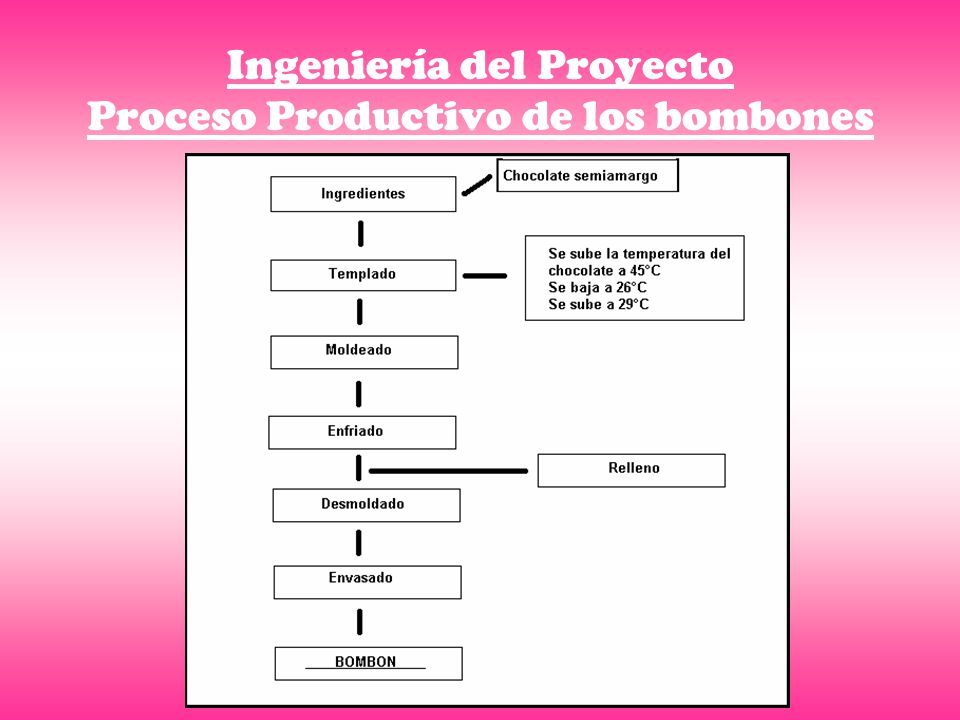 Ingeniería del Proyecto Proceso Productivo de los bombones