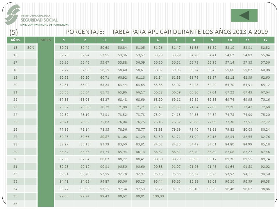 (5) PORCENTAJE: TABLA PARA APLICAR DURANTE LOS AÑOS 2013 A 2019 AÑOS