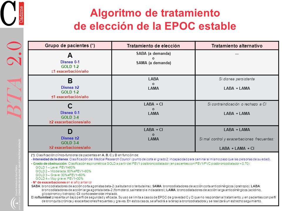 Algoritmo de tratamiento de elección de la EPOC estable