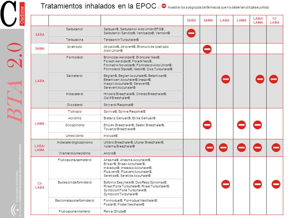 BTA 2.0 Tratamientos inhalados en la EPOC ( muestra los subgrupos de fármacos que no deberían utilizarse juntos)