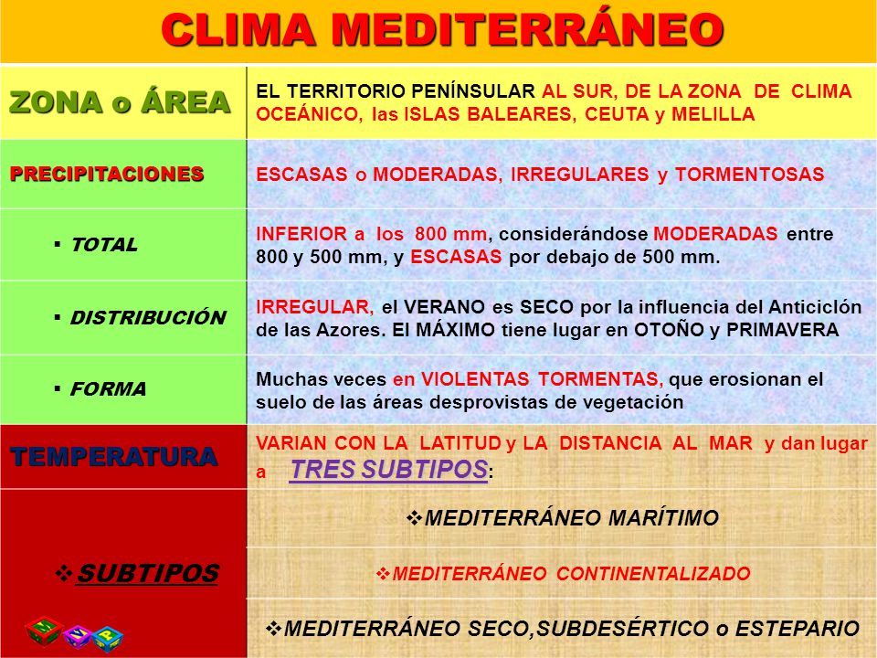 ZONA o ÁREA TEMPERATURA SUBTIPOS CLIMA MEDITERRÁNEO