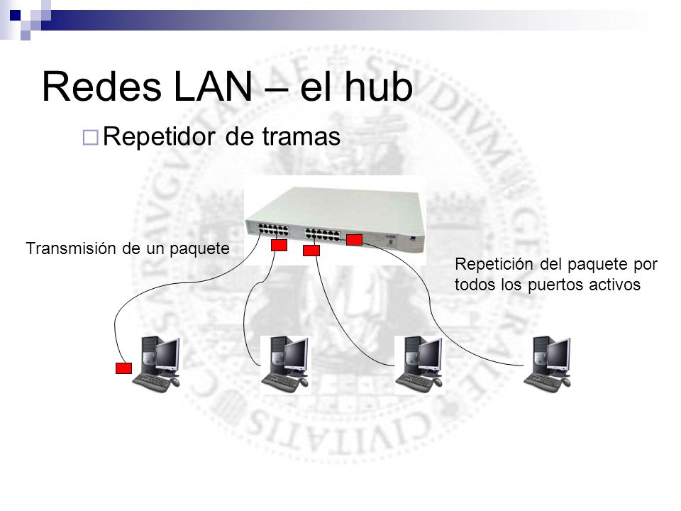 Redes LAN – el hub Repetidor de tramas Transmisión de un paquete