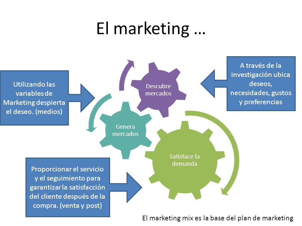 Utilizando las variables de Marketing despierta el deseo. (medios)