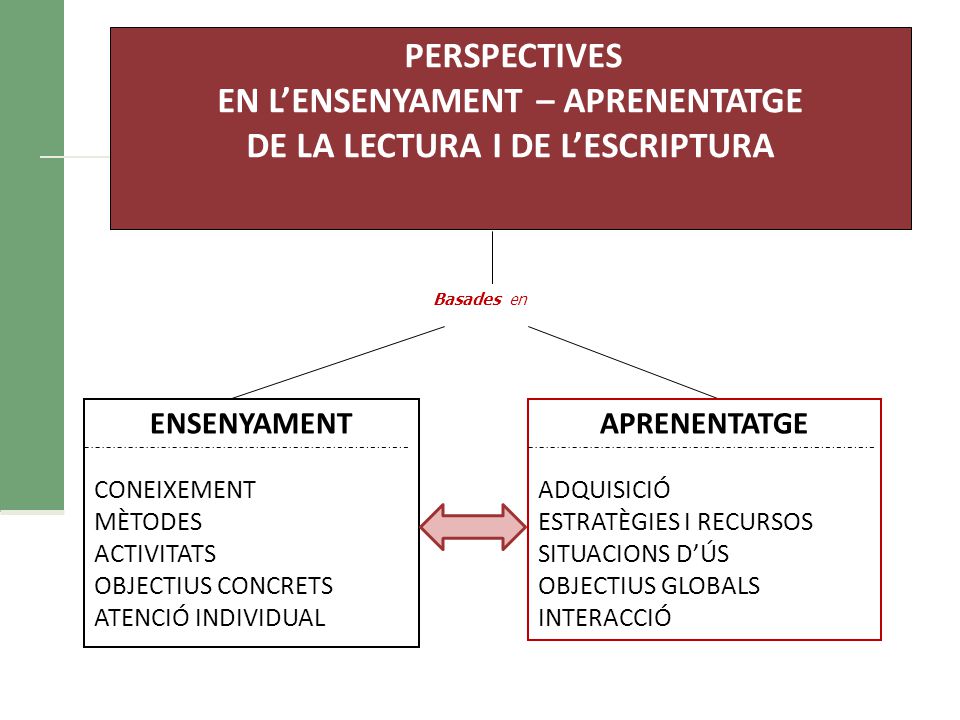 EN L’ENSENYAMENT – APRENENTATGE DE LA LECTURA I DE L’ESCRIPTURA