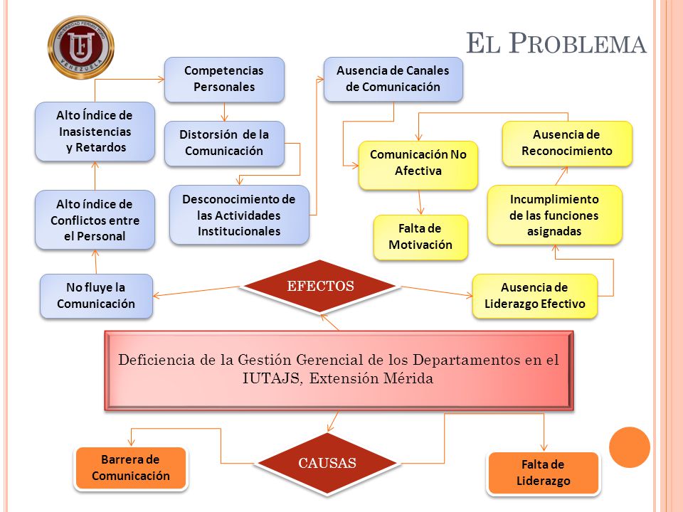 El Problema Deficiencia de la Gestión Gerencial de los Departamentos en el. IUTAJS, Extensión Mérida.