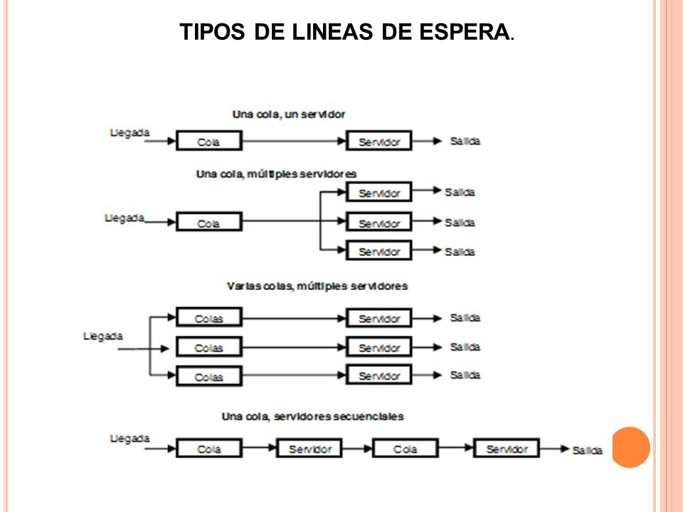 TIPOS DE LINEAS DE ESPERA.