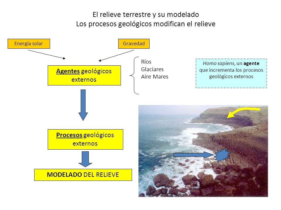 El relieve terrestre y su modelado Los procesos geológicos modifican el relieve
