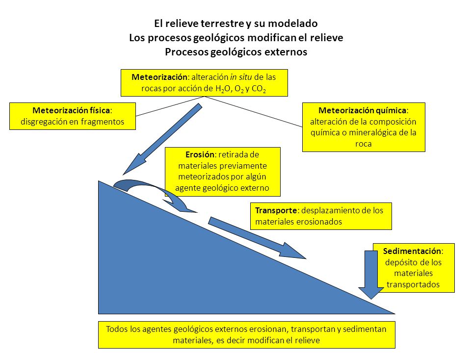 El relieve terrestre y su modelado Los procesos geológicos modifican el relieve Procesos geológicos externos