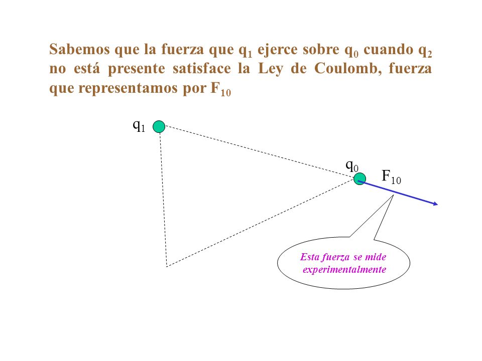 Sabemos que la fuerza que q1 ejerce sobre q0 cuando q2 no está presente satisface la Ley de Coulomb, fuerza que representamos por F10