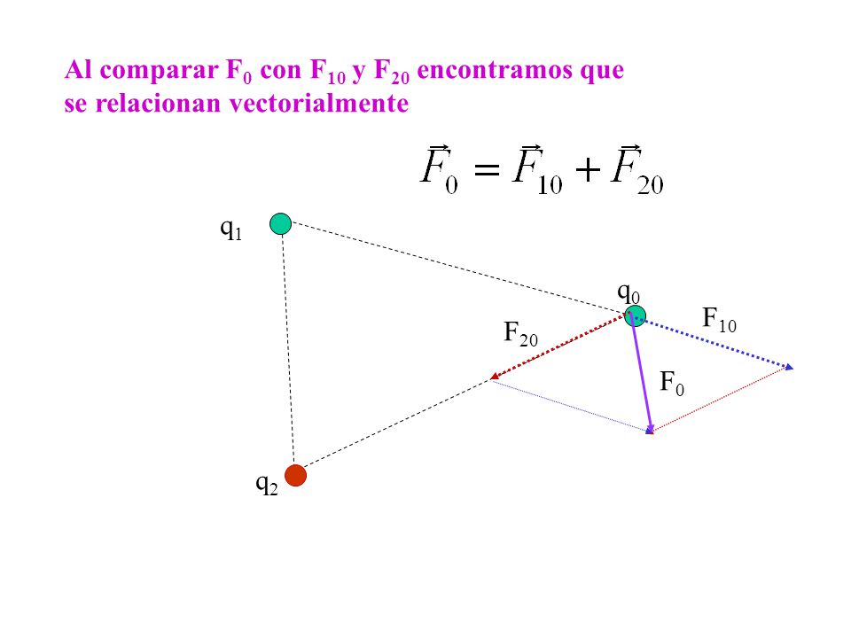 Al comparar F0 con F10 y F20 encontramos que se relacionan vectorialmente