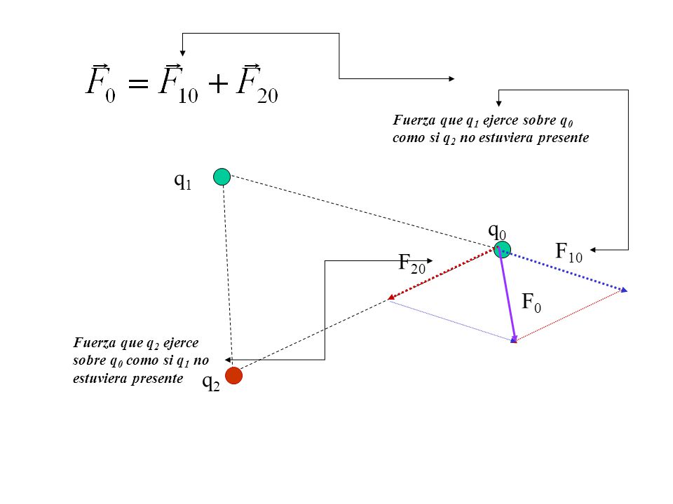 Fuerza que q1 ejerce sobre q0 como si q2 no estuviera presente