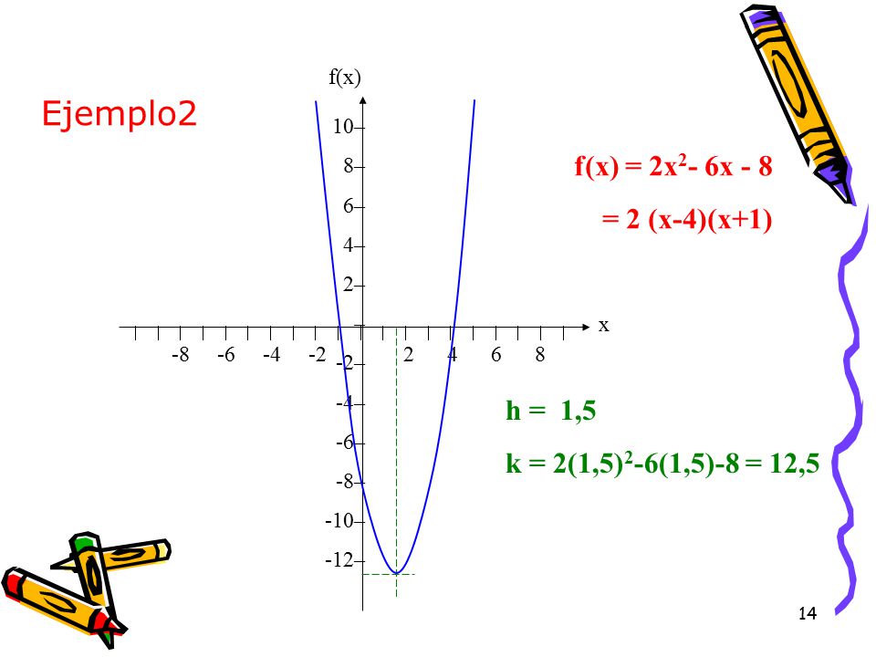 Ejemplo2 f(x) = 2x2- 6x - 8 = 2 (x-4)(x+1) h = 1,5