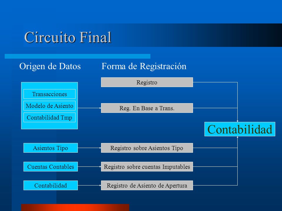 Circuito Final Contabilidad Origen de Datos Forma de Registración