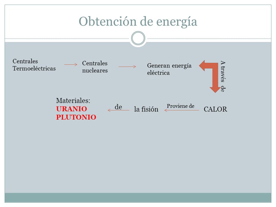 Obtención de energía Materiales: URANIO PLUTONIO de la fisión CALOR