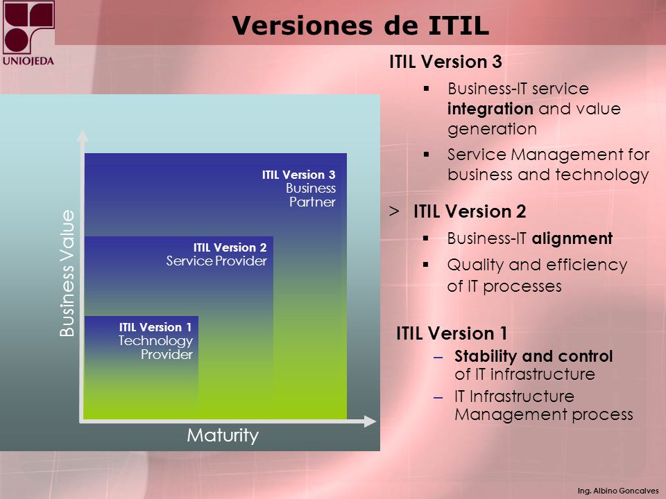 IT Versiones de ITIL ITIL Version 3 ITIL Version 2 Business Value
