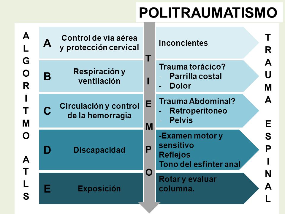 POLITRAUMATISMO A B C D E ALGORITMO ATLS TRAUMA ESPINAL T I E M P O