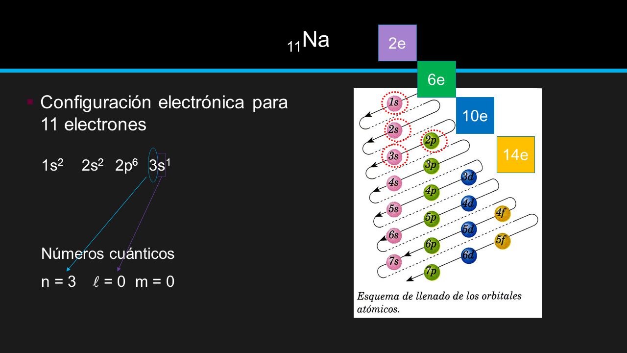 11Na Configuración electrónica para 11 electrones 2e 6e 10e 14e 1s2