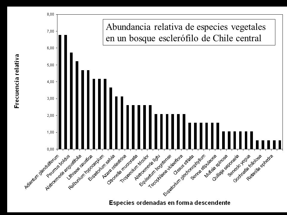 Abundancia relativa de especies vegetales en un bosque esclerófilo de Chile central