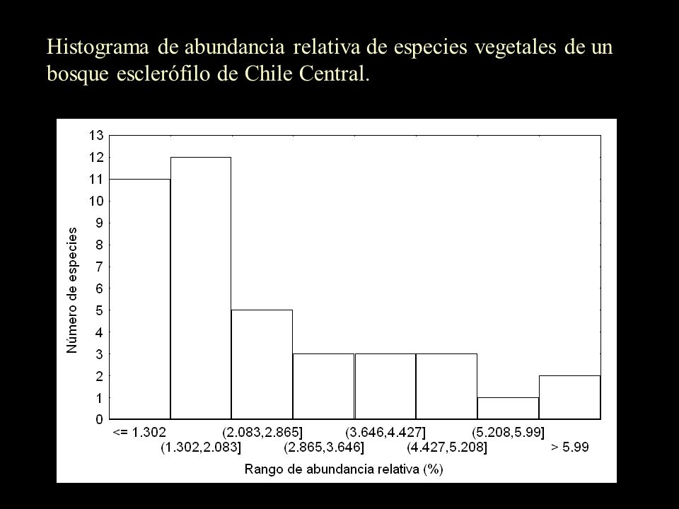 Histograma de abundancia relativa de especies vegetales de un bosque esclerófilo de Chile Central.