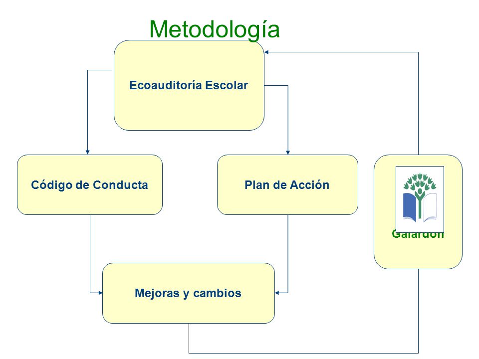 Metodología Ecoauditoría Escolar Plan de Acción Código de Conducta