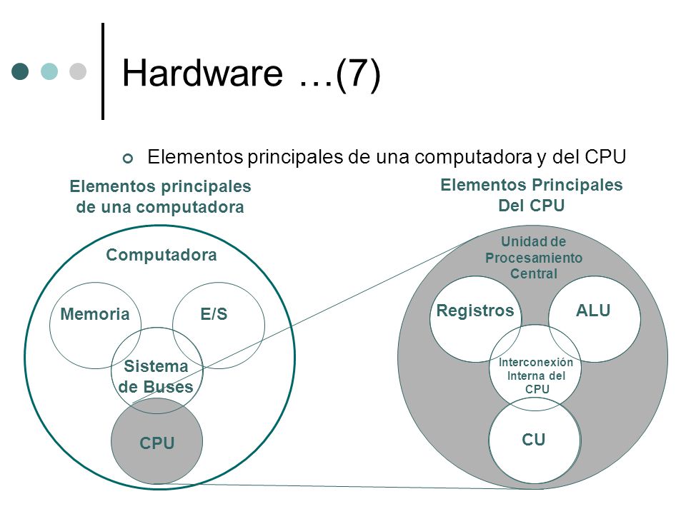 Hardware …(7) Elementos principales de una computadora y del CPU